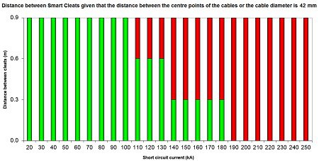 Distance between Smart Cleats given that the distance between the centre points of the cables or the cable diameter is 42mm